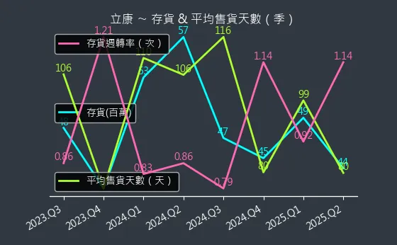 6242 立康 存貨與平均售貨天數