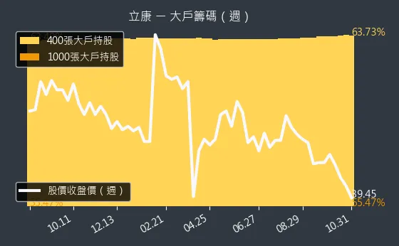 6242 立康 大戶持股變動、集保戶變化