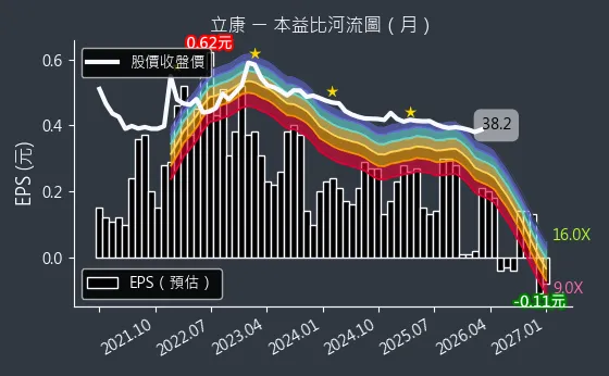 6242 立康 本益比河流圖