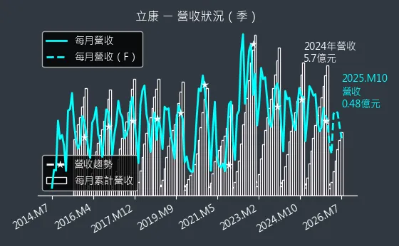 6242 立康 營收趨勢圖