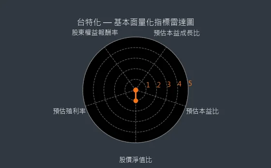 4772 台特化 基本面量化指標雷達圖