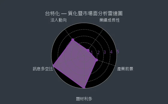 4772 台特化 質化暨市場面分析雷達圖