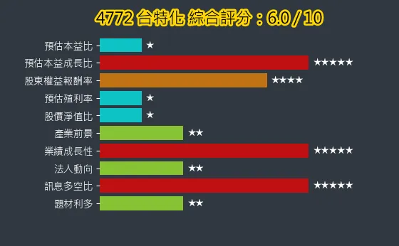 4772 台特化 綜合評分