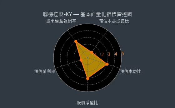 4912 聯德控股-KY 基本面量化指標雷達圖