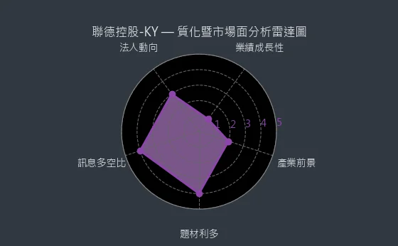 4912 聯德控股-KY 質化暨市場面分析雷達圖