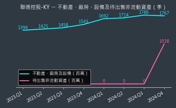 4912 聯德控股-KY 不動產、廠房、設備及待出售非流動資產變化圖