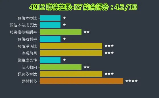 4912 聯德控股-KY 綜合評分