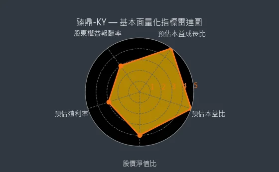 4958 臻鼎-KY 基本面量化指標雷達圖