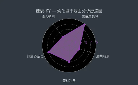 4958 臻鼎-KY 質化暨市場面分析雷達圖