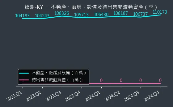 4958 臻鼎-KY 不動產、廠房、設備及待出售非流動資產變化圖
