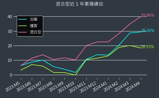 混合型近 1 年累積績效