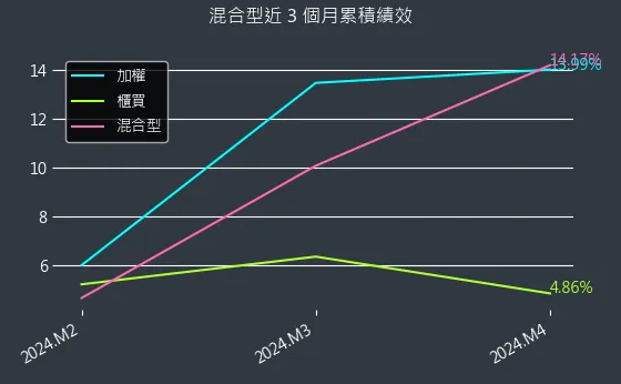 混合型近 3 個月累積績效