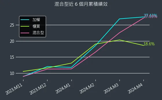 混合型近 6 個月累積績效