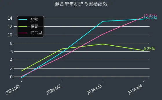 混合型近初迄今累積績效