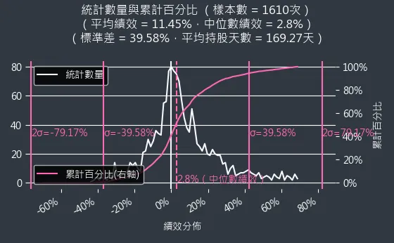 混合型投資組合機率密度函數