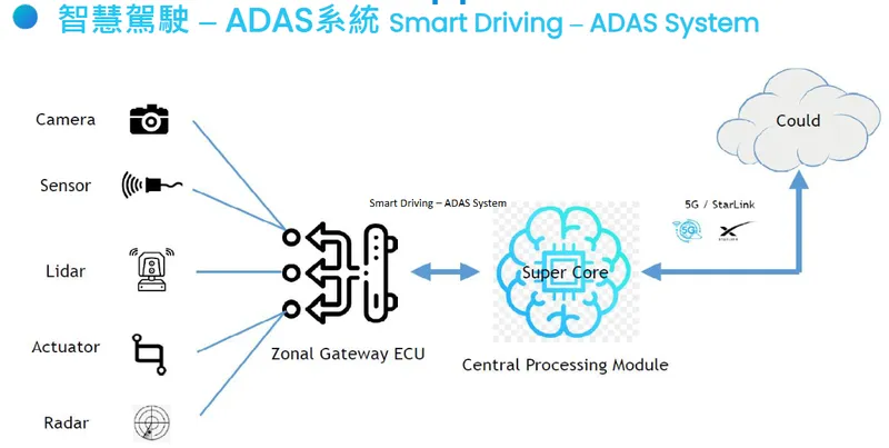 詮欣智慧駕駛 – ADAS系統