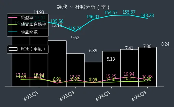 6205 詮欣 杜邦分析