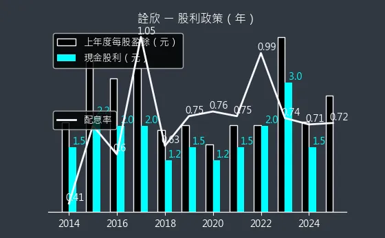 6205 詮欣 股利政策