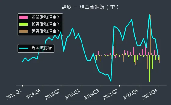 6205 詮欣 現金流狀況