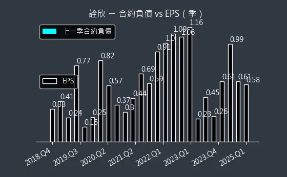 6205 詮欣 合約負債