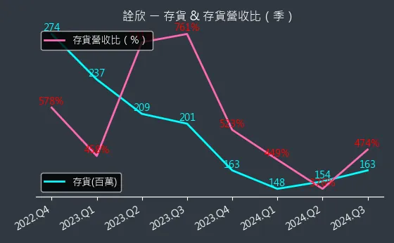 6205 詮欣 存貨與存貨營收比