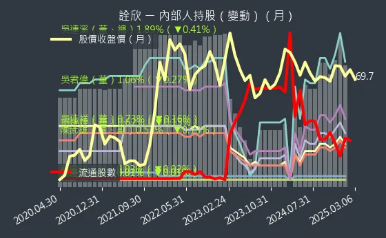 6205 詮欣 內部人持股