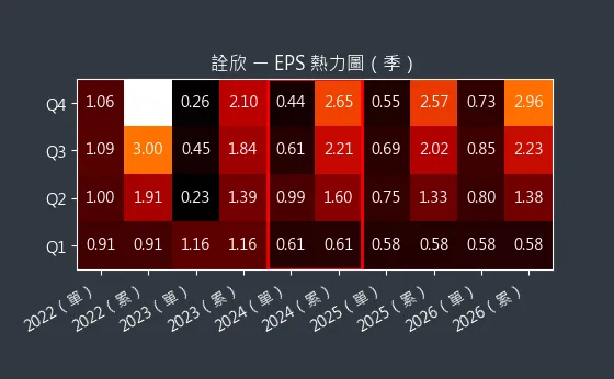 6205 詮欣 EPS 熱力圖