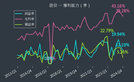 6205 詮欣 獲利能力