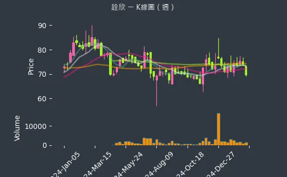 6205 詮欣 K線圖（週）