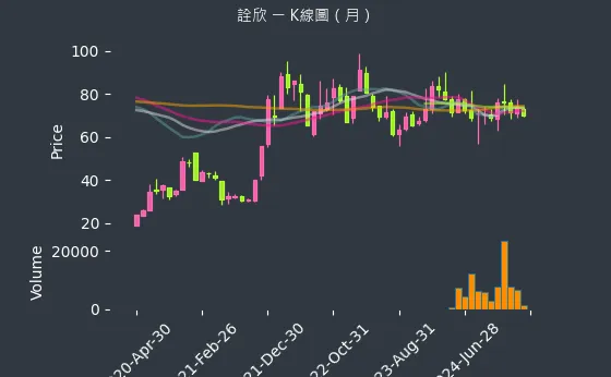 6205 詮欣 K線圖（月）