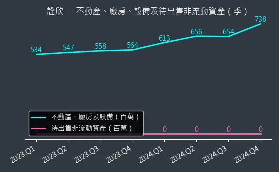 6205 詮欣 不動產、廠房、設備及待出售非流動資產變化圖