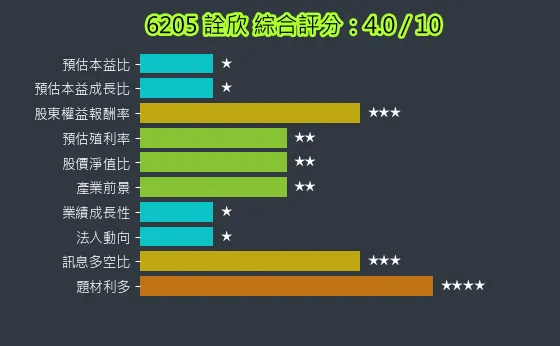 6205 詮欣 綜合評分
