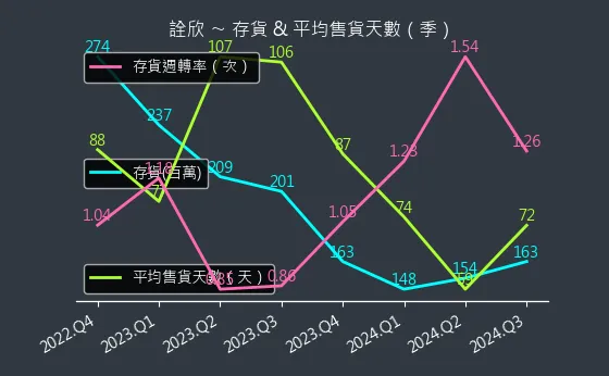 6205 詮欣 存貨與平均售貨天數