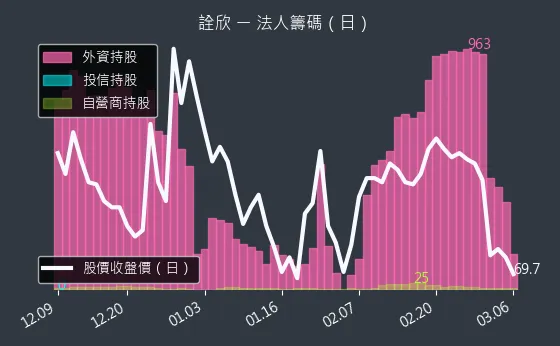 6205 詮欣 法人籌碼