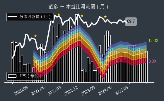 6205 詮欣 本益比河流圖