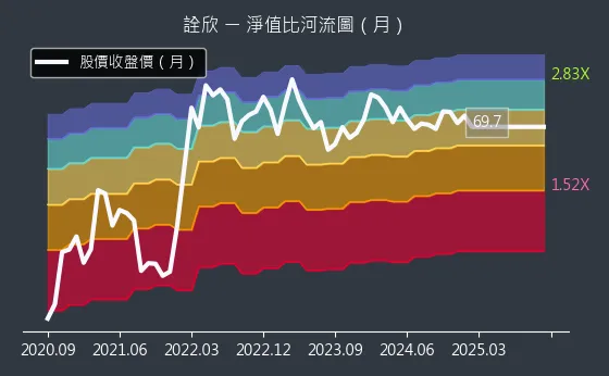 6205 詮欣 淨值比河流圖