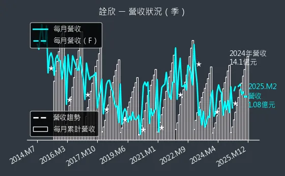 6205 詮欣 營收狀況