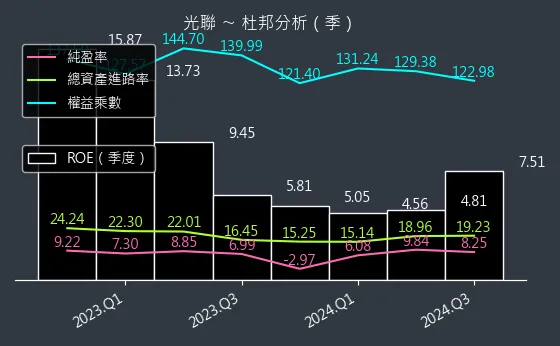 5315 光聯 杜邦分析