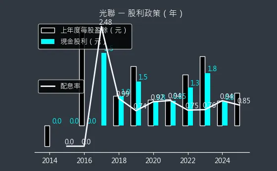 5315 光聯 股利政策