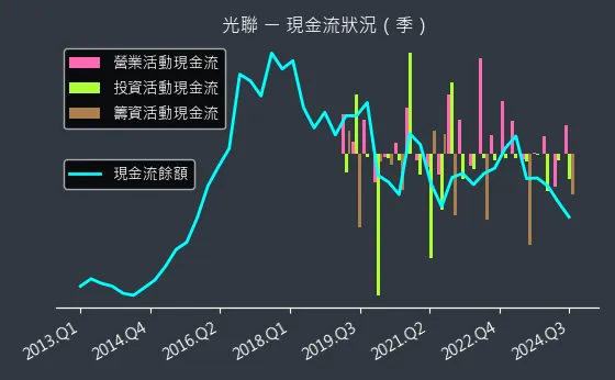 5315 光聯 現金流狀況