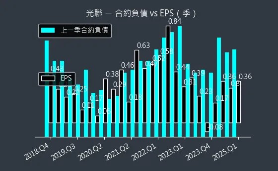 5315 光聯 合約負債