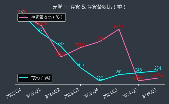 5315 光聯 存貨與存貨營收比