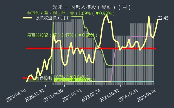 5315 光聯 內部人持股