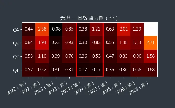 5315 光聯 EPS 熱力圖