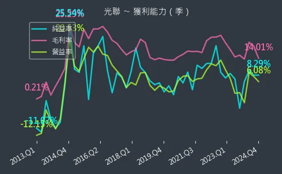 5315 光聯 獲利能力