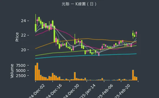 5315 光聯 K線圖（日）