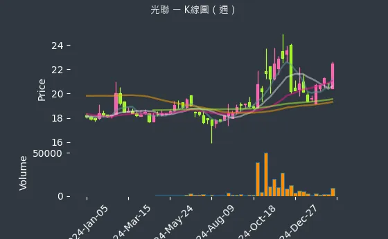 5315 光聯 K線圖（週）