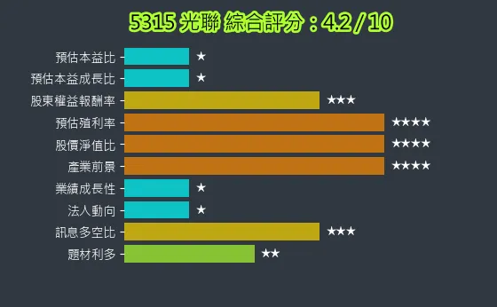 5315 光聯 綜合評分