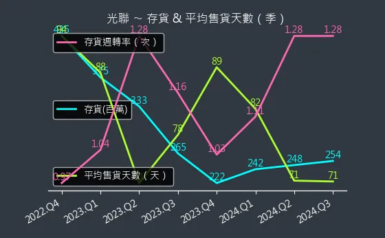 5315 光聯 存貨與平均售貨天數