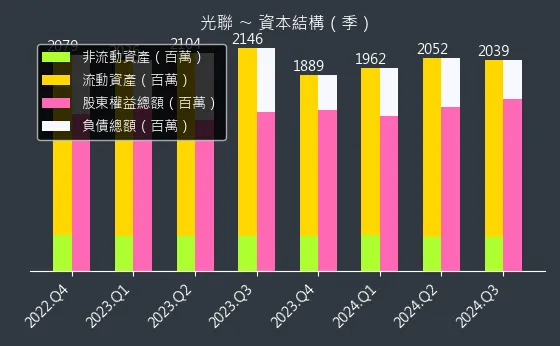 5315 光聯 資本結構